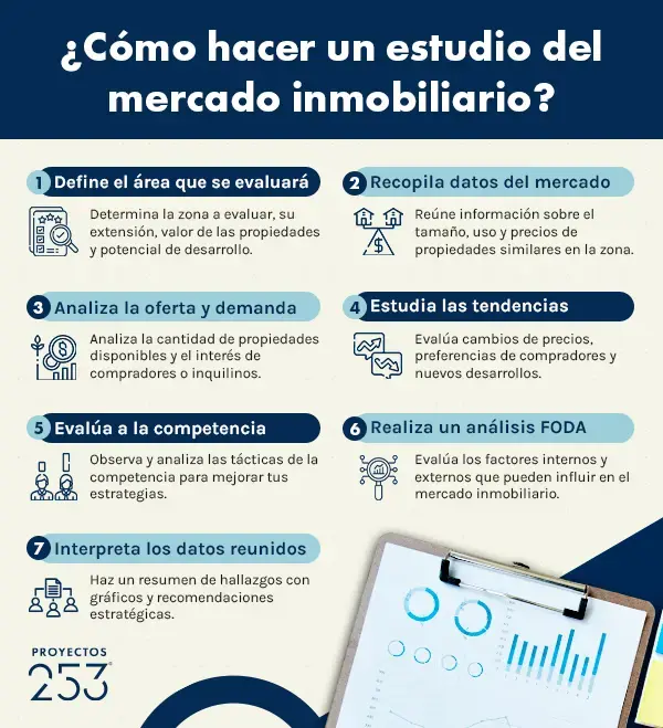 Elementos para hacer un estudio de mercado inmobiliario en infografía blanca