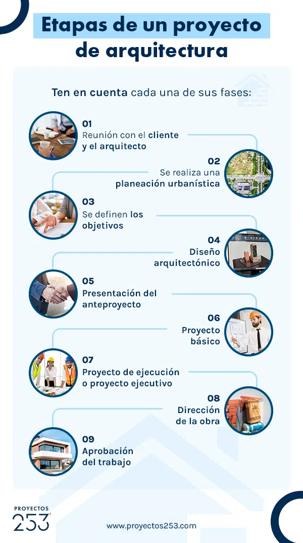 Etapas de un proyecto de arquitectura